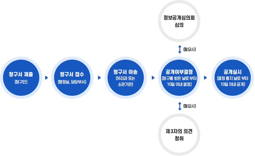 정보공개청구 업무처리 절차도