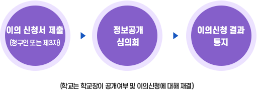 정보공개청구 업무처리 절차도